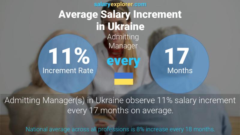 Annual Salary Increment Rate Ukraine Admitting Manager