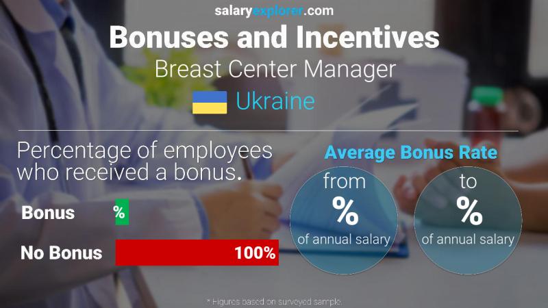 Annual Salary Bonus Rate Ukraine Breast Center Manager