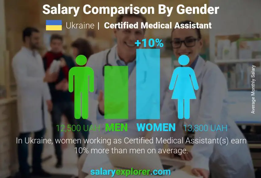 Salary comparison by gender Ukraine Certified Medical Assistant monthly