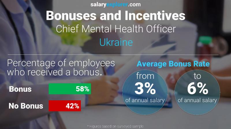 Annual Salary Bonus Rate Ukraine Chief Mental Health Officer