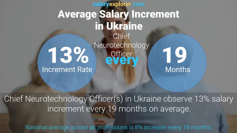 Annual Salary Increment Rate Ukraine Chief Neurotechnology Officer