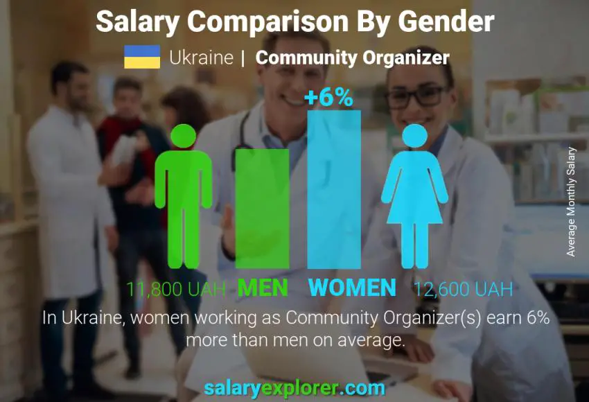 Salary comparison by gender Ukraine Community Organizer monthly