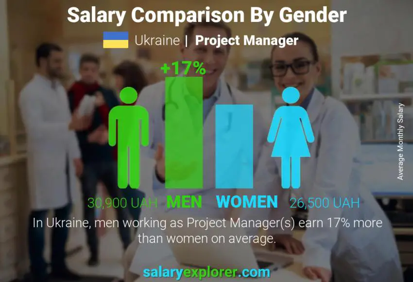 Salary comparison by gender Ukraine Project Manager monthly