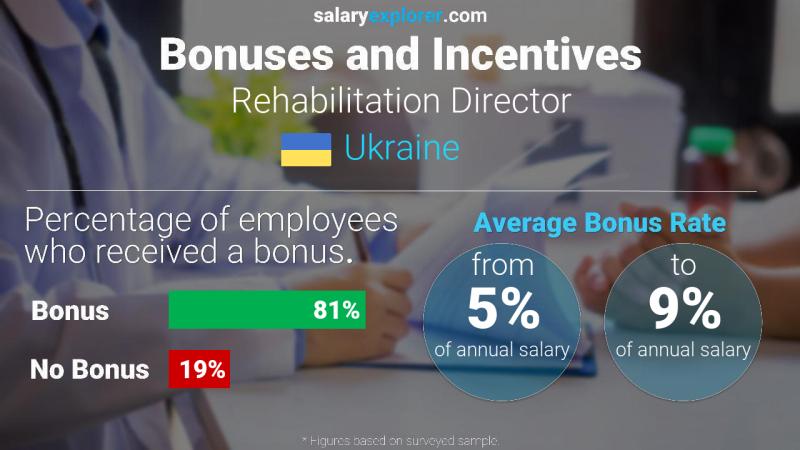 Annual Salary Bonus Rate Ukraine Rehabilitation Director