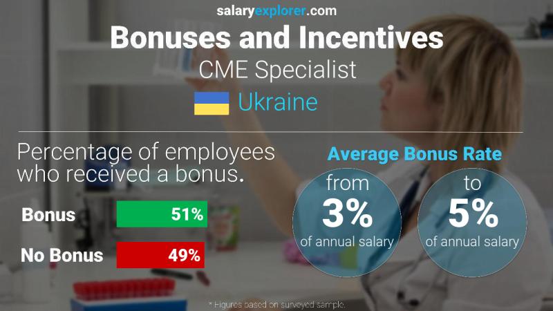 Annual Salary Bonus Rate Ukraine CME Specialist