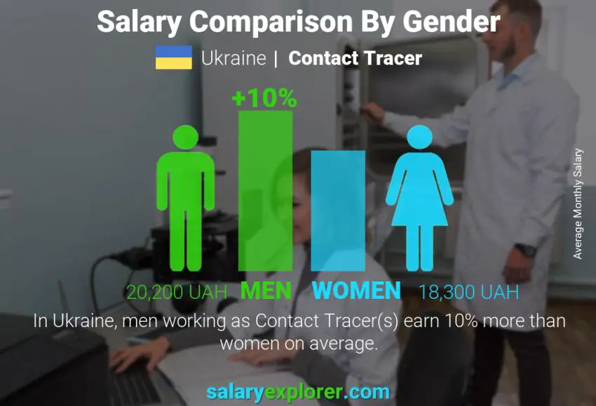 Salary comparison by gender Ukraine Contact Tracer monthly