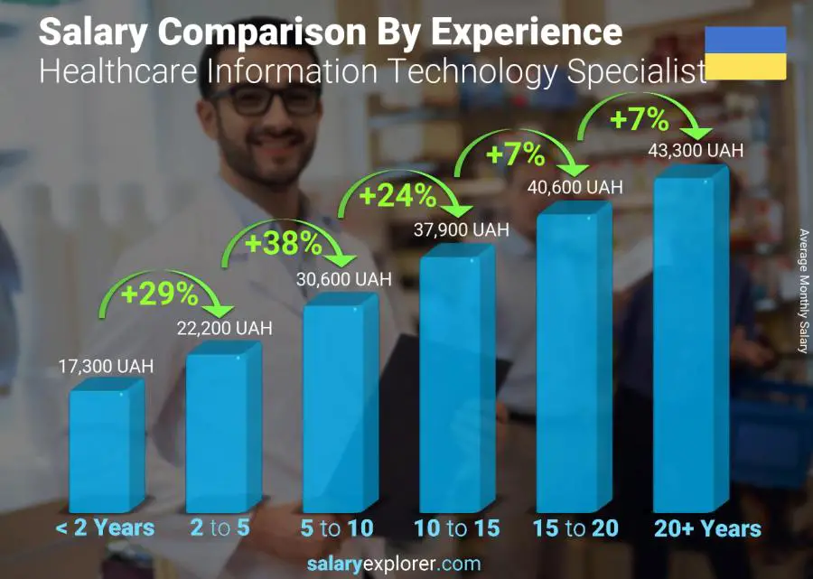 Salary comparison by years of experience monthly Ukraine Healthcare Information Technology Specialist