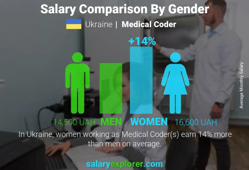 Salary comparison by gender Ukraine Medical Coder monthly