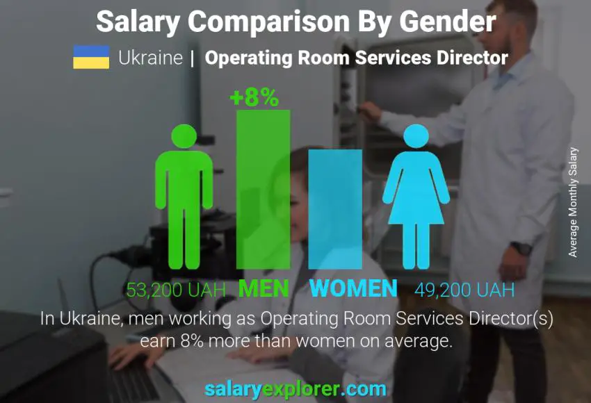 Salary comparison by gender Ukraine Operating Room Services Director monthly