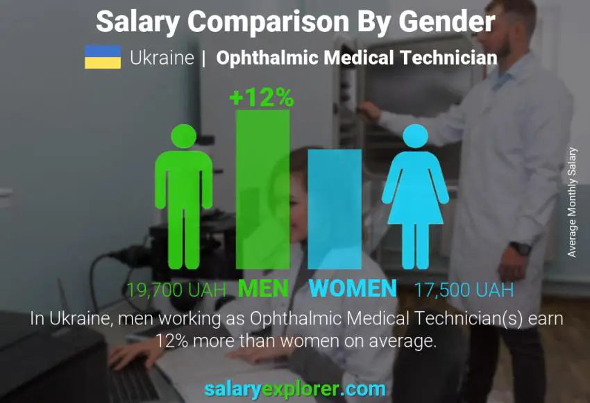 Salary comparison by gender Ukraine Ophthalmic Medical Technician monthly