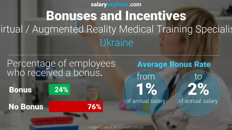 Annual Salary Bonus Rate Ukraine Virtual / Augmented Reality Medical Training Specialist