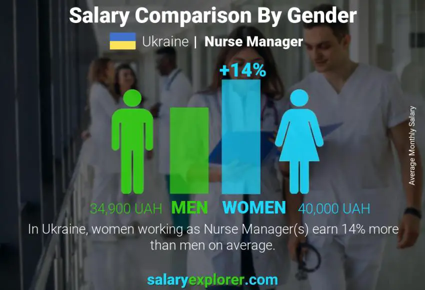 Salary comparison by gender Ukraine Nurse Manager monthly