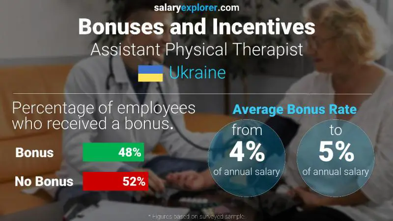 Annual Salary Bonus Rate Ukraine Assistant Physical Therapist