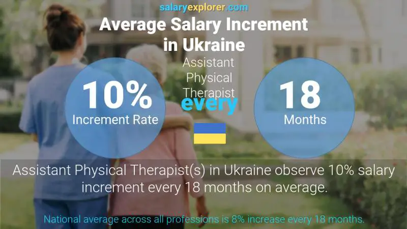 Annual Salary Increment Rate Ukraine Assistant Physical Therapist