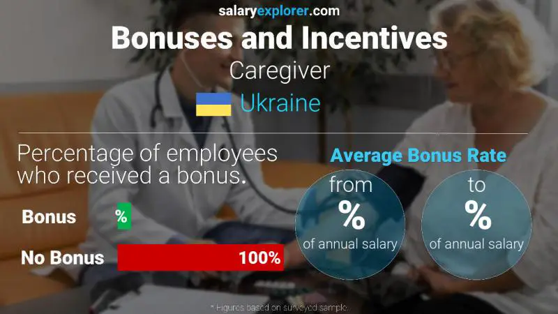 Annual Salary Bonus Rate Ukraine Caregiver