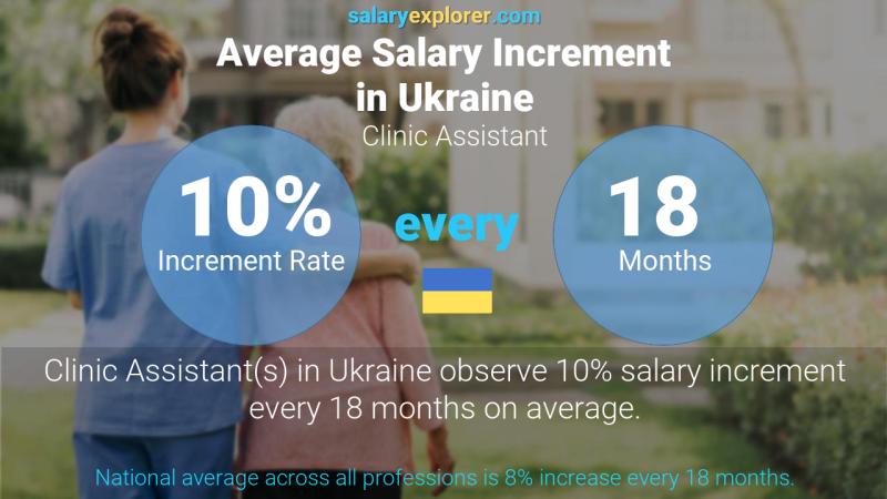 Annual Salary Increment Rate Ukraine Clinic Assistant