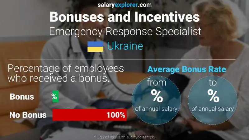 Annual Salary Bonus Rate Ukraine Emergency Response Specialist