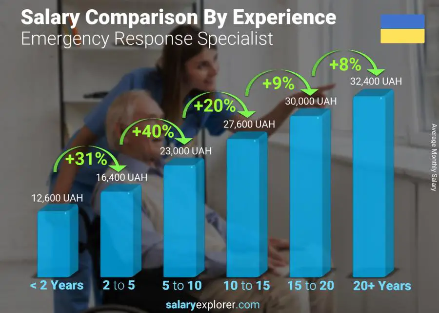 Salary comparison by years of experience monthly Ukraine Emergency Response Specialist