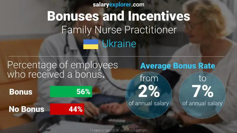 Annual Salary Bonus Rate Ukraine Family Nurse Practitioner