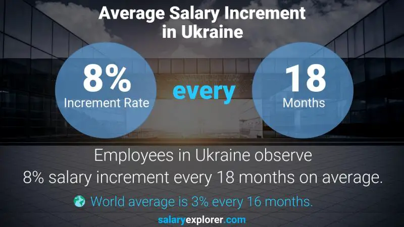 Annual Salary Increment Rate Ukraine Medication Aide