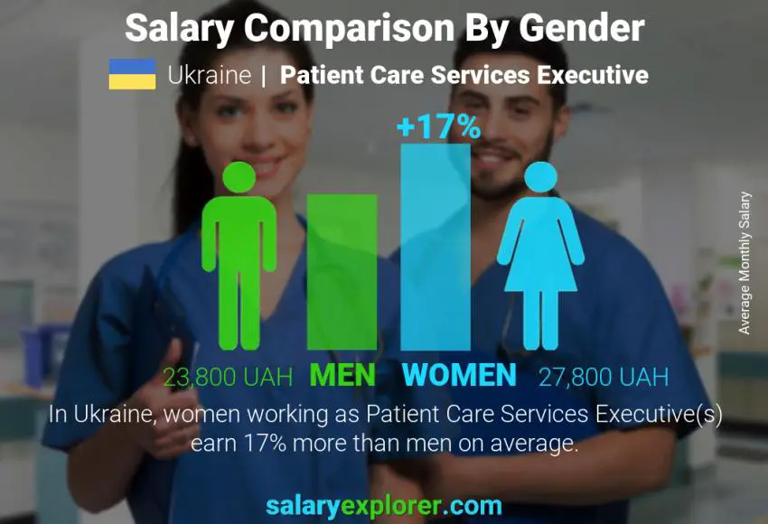 Salary comparison by gender Ukraine Patient Care Services Executive monthly