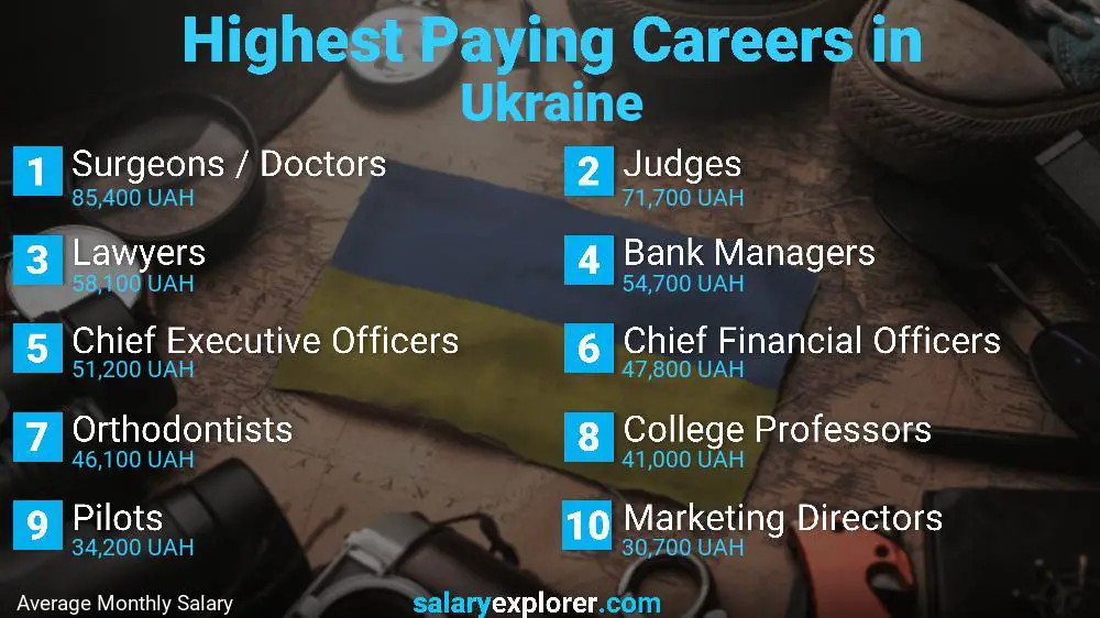 Highest Paying Jobs Ukraine