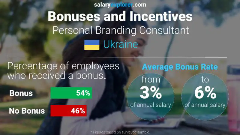 Annual Salary Bonus Rate Ukraine Personal Branding Consultant