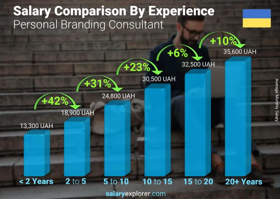 Salary comparison by years of experience monthly Ukraine Personal Branding Consultant