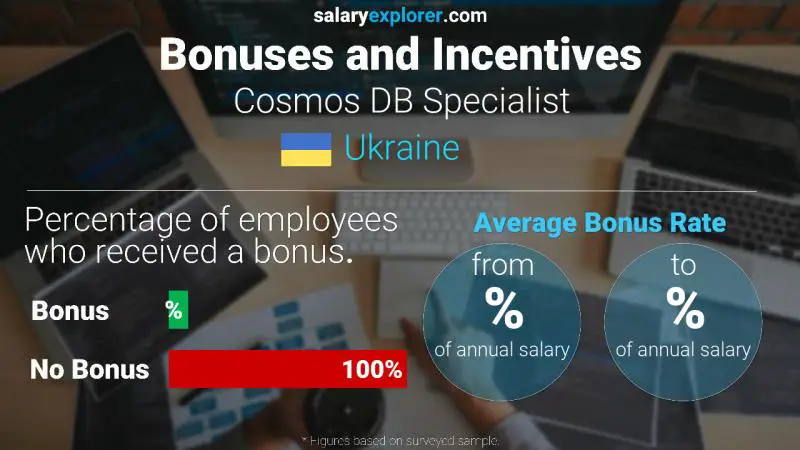 Annual Salary Bonus Rate Ukraine Cosmos DB Specialist