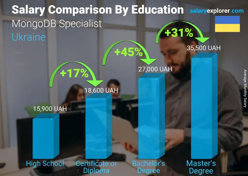 Salary comparison by education level monthly Ukraine MongoDB Specialist