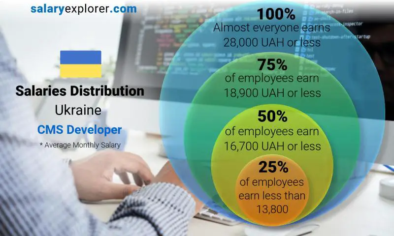 Median and salary distribution Ukraine CMS Developer monthly