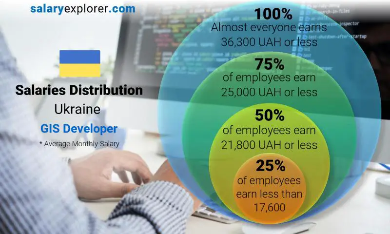 Median and salary distribution Ukraine GIS Developer monthly