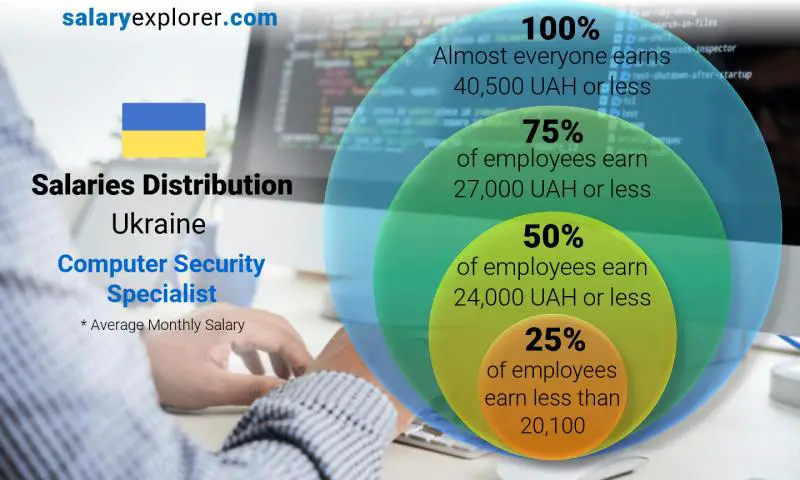 Median and salary distribution Ukraine Computer Security Specialist monthly