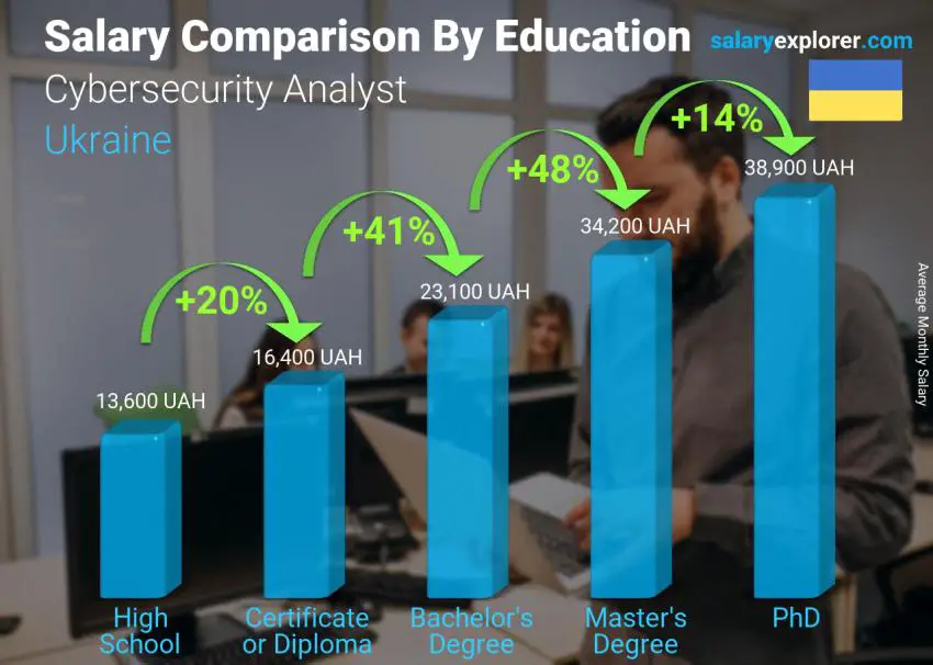 Salary comparison by education level monthly Ukraine Cybersecurity Analyst