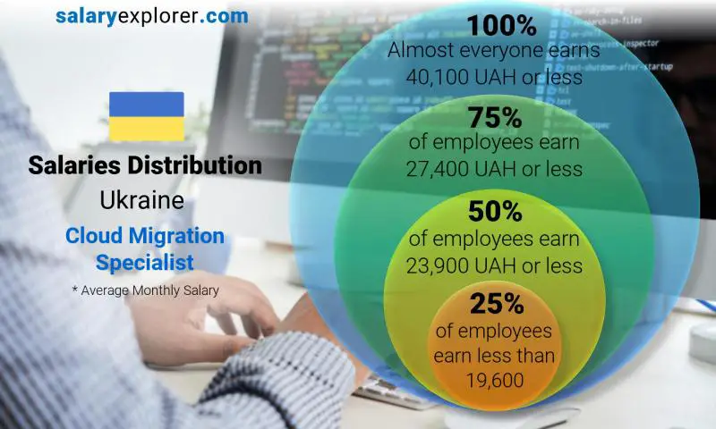 Median and salary distribution Ukraine Cloud Migration Specialist monthly