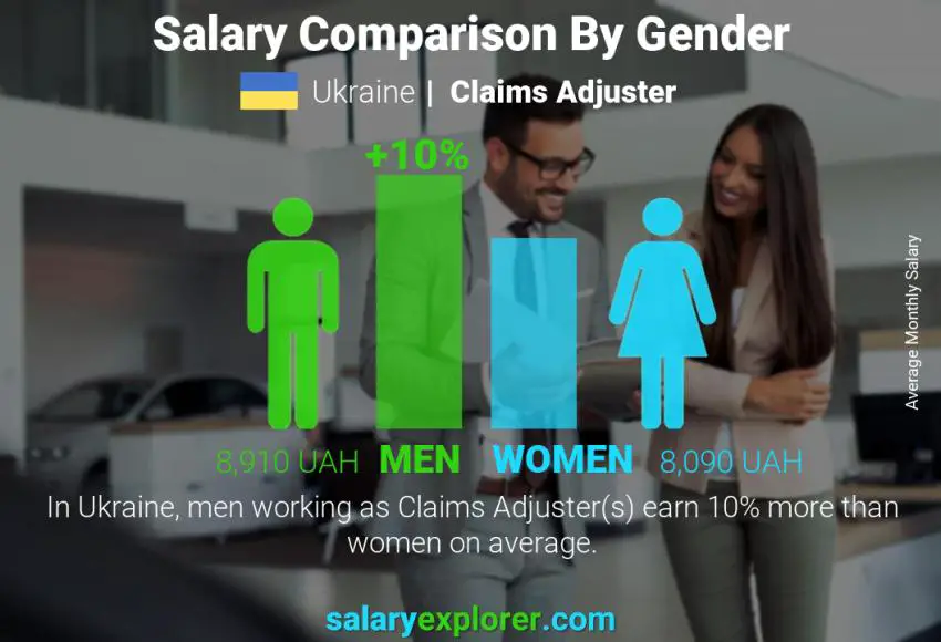 Salary comparison by gender Ukraine Claims Adjuster monthly