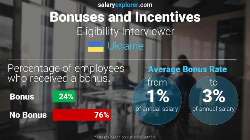 Annual Salary Bonus Rate Ukraine Eligibility Interviewer