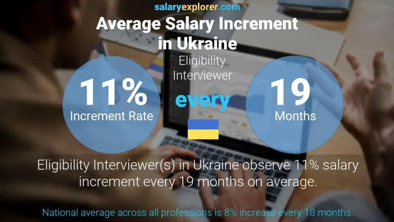 Annual Salary Increment Rate Ukraine Eligibility Interviewer