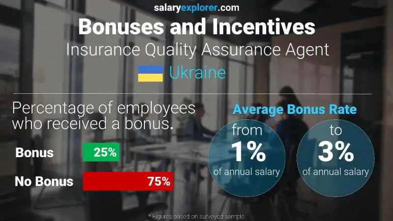 Annual Salary Bonus Rate Ukraine Insurance Quality Assurance Agent