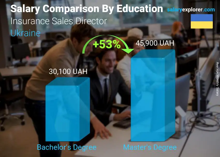 Salary comparison by education level monthly Ukraine Insurance Sales Director