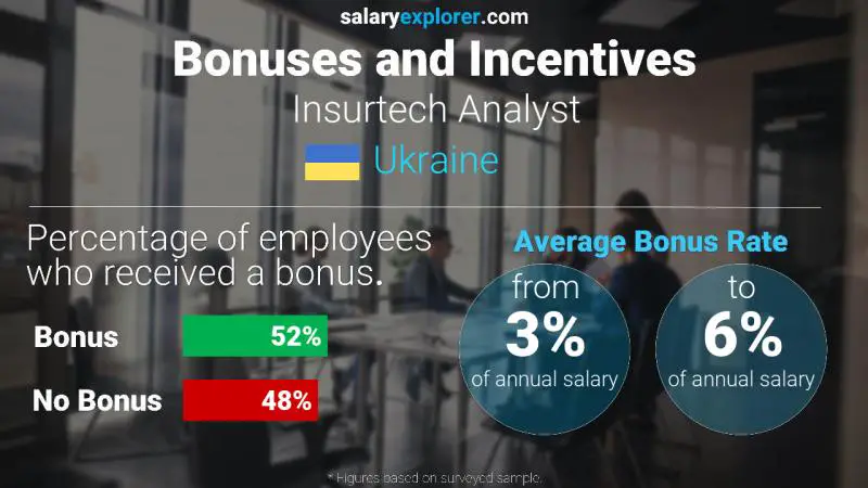 Annual Salary Bonus Rate Ukraine Insurtech Analyst