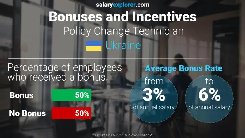 Annual Salary Bonus Rate Ukraine Policy Change Technician