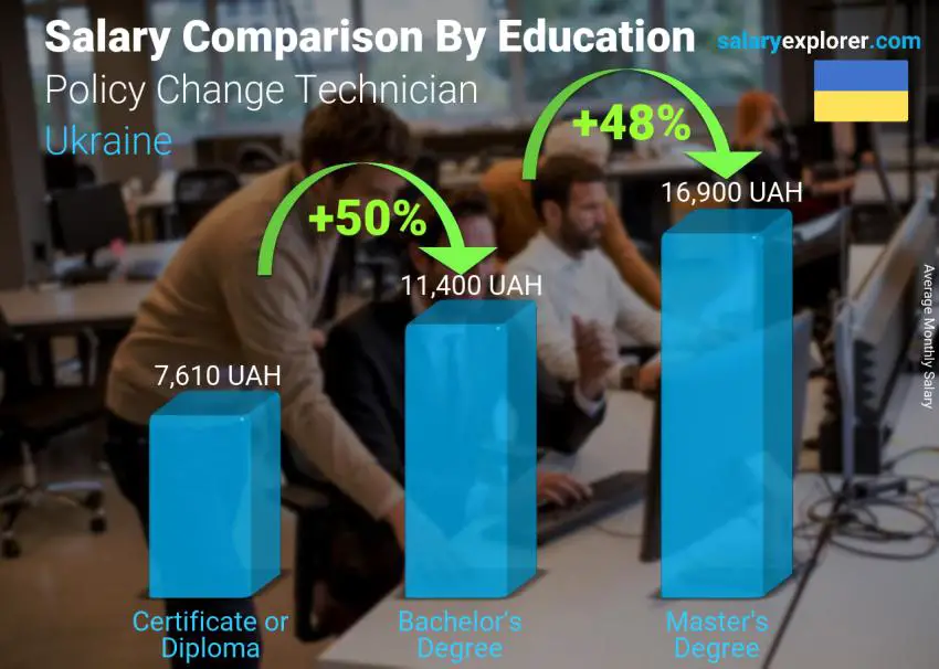 Salary comparison by education level monthly Ukraine Policy Change Technician