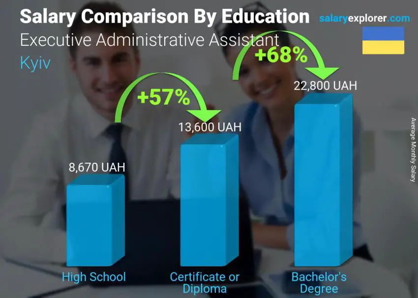 Salary comparison by education level monthly Kyiv Executive Administrative Assistant