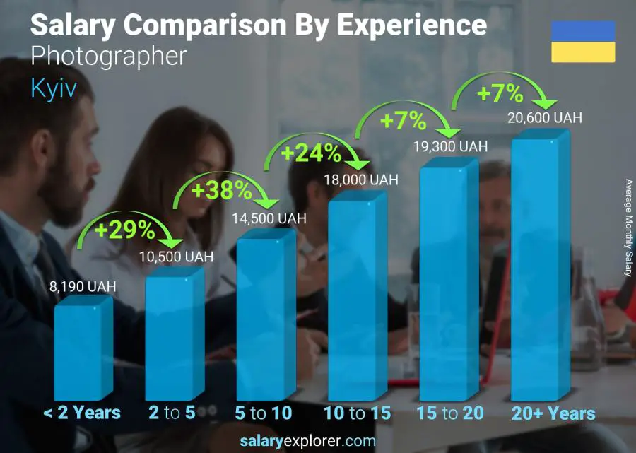 Salary comparison by years of experience monthly Kyiv Photographer