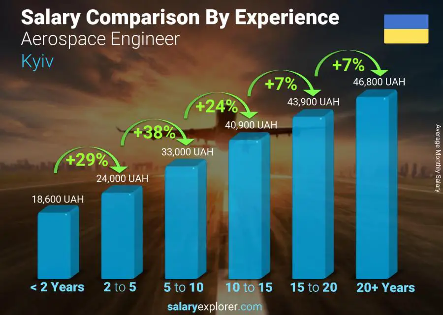 Salary comparison by years of experience monthly Kyiv Aerospace Engineer
