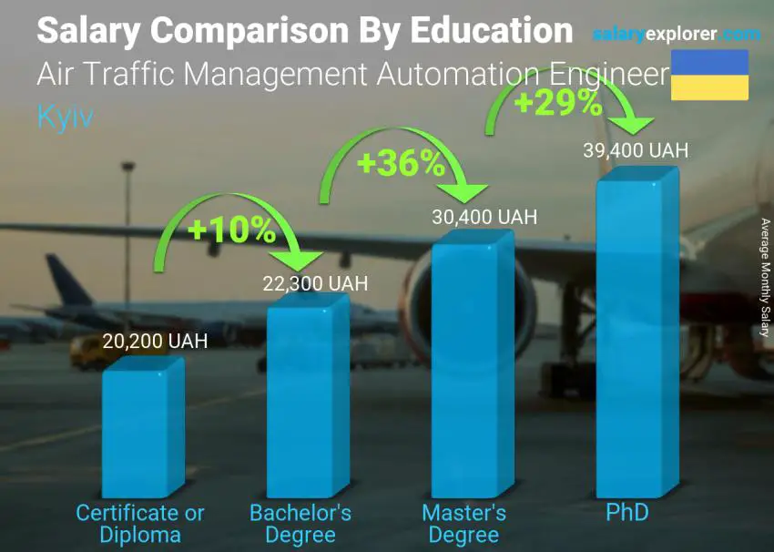 Salary comparison by education level monthly Kyiv Air Traffic Management Automation Engineer