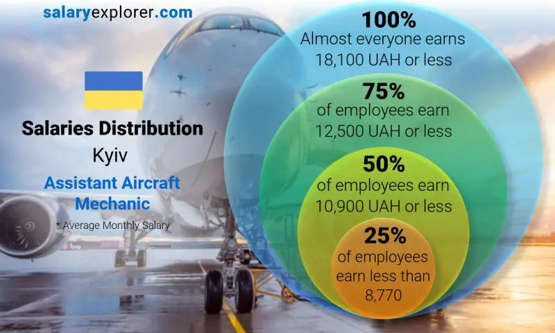 Median and salary distribution Kyiv Assistant Aircraft Mechanic monthly