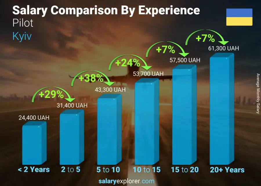 Salary comparison by years of experience monthly Kyiv Pilot