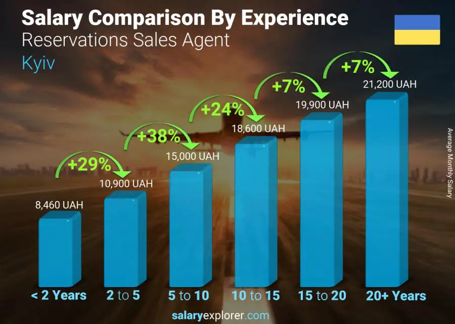 Salary comparison by years of experience monthly Kyiv Reservations Sales Agent